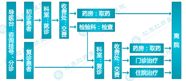 就医流程